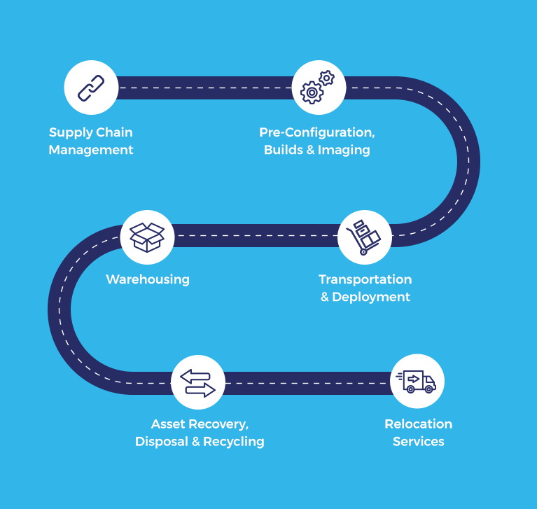 cloudline logistics services diagram